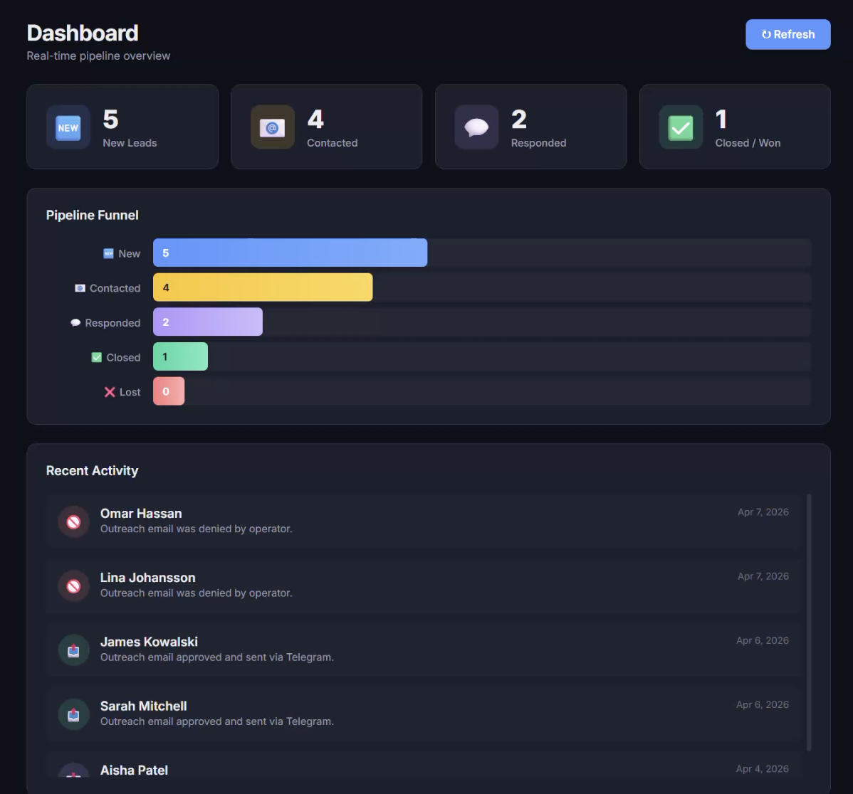 Andry Outreach Agent - web dashboard with real-time pipeline funnel and recent activity